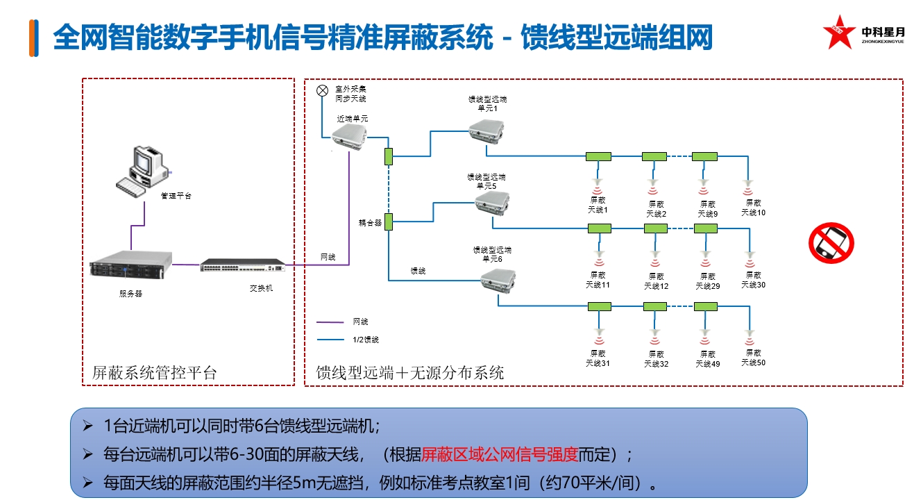 監(jiān)獄信號屏蔽器黑白名單信號管控系統(tǒng)手機信號屏蔽器
